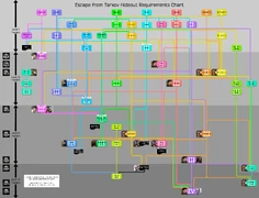 Arbre de progression de la planque