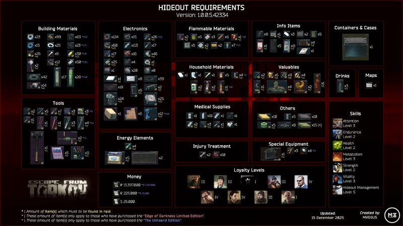 Hideout-Requirements-Items-to-Keep