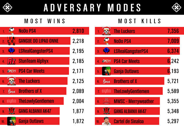 GTA Online - Estadísticas modos Adversario 2015.jpg