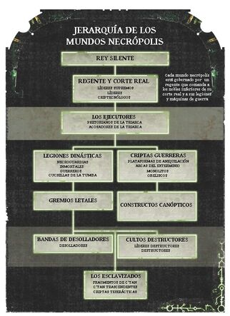 Necrones jerarquia