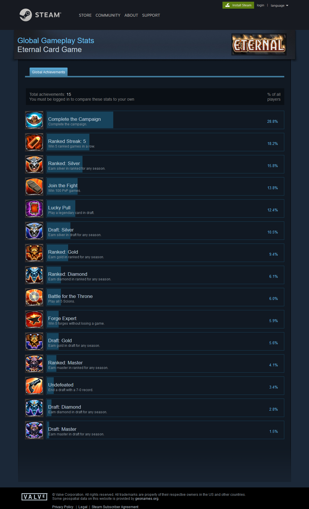 Steam Achievements Database