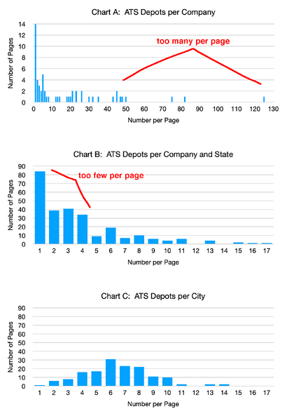Driving direction pages statistics mid 2022