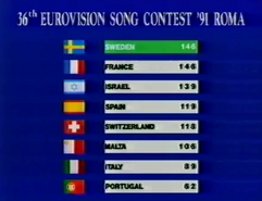 The 1991 scoreboard