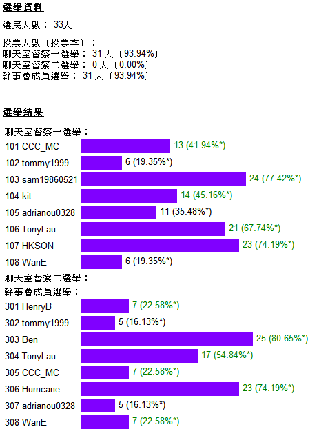 第一輪投票結果