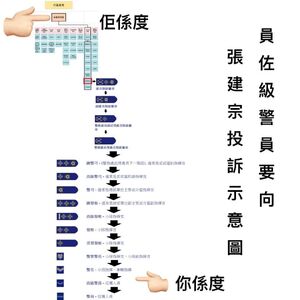 網民製圖闡釋員佐級警員與政務司司長的職級差距