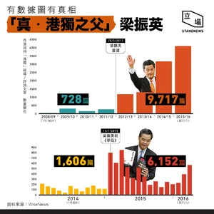 梁振英上任後，「港獨」在主流媒體新聞報道出現次數顯著增多