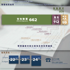 聯署核實結果圖片