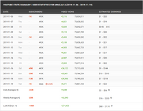 YouTube訂閱數字亦下跌10萬，直播當日已一次過少5萬