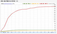 表態人數走勢圖 (至6月12日)