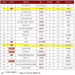 容祖兒的新碟在台灣銷量榜不入十大。