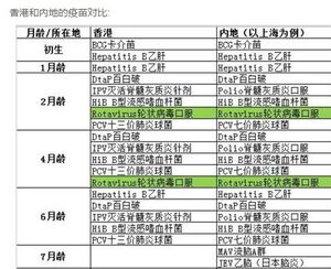 大陸網傳香港與上海注射疫苗的對比