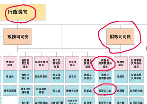 政府網頁顯示：天文台是隸屬於商務及經濟發展局