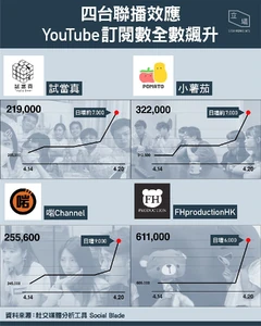 4YouTubeChannels subscriberstats.jpg (206 KB) 4YouTubeChannels subscriberstats