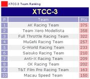 Xtcc3 team ranking.jpg
