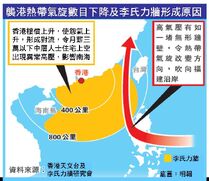 2010年10月23日香港明報曾具圖討論襲港氣旋下降的原因