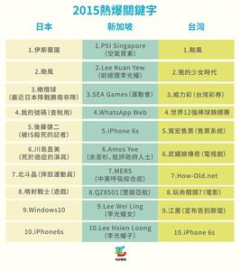 日本、新加報和台灣的熱門搜尋結果 （網媒毛記電視製圖）