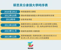 毛記電視製圖：蔡思貝分身讀大學時序表