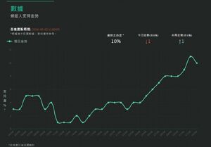 朱凱廸民調從大墮後追上，至最後成為「票王」，有如「巴基之星」（《香港01》網頁截圖）