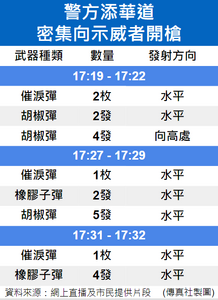 15分鐘內水平角度向示威者開火最少17次。傳真社製圖。