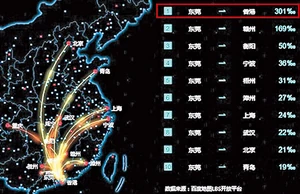 百度地圖上的東莞遷徙圖，其中最多人以香港為目的地（紅框示）。