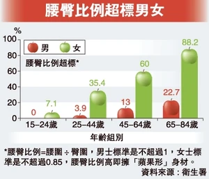 香港女性擁有「蘋果形」身材的統計，《明報》圖片。