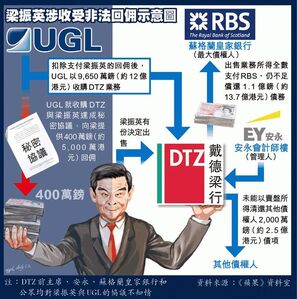 蘋果日報圖片，綜合梁振英私下收受利益疑雲