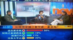 MG8.jpg (98 KB) Now新聞台的互動民意調查中,問觀眾如牌照風波變成鬧劇,劇名為何,最多人投選的是「盛品愛作戰」