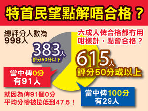 「港人講地」指特首民意調查遭極端低分拖低民望。