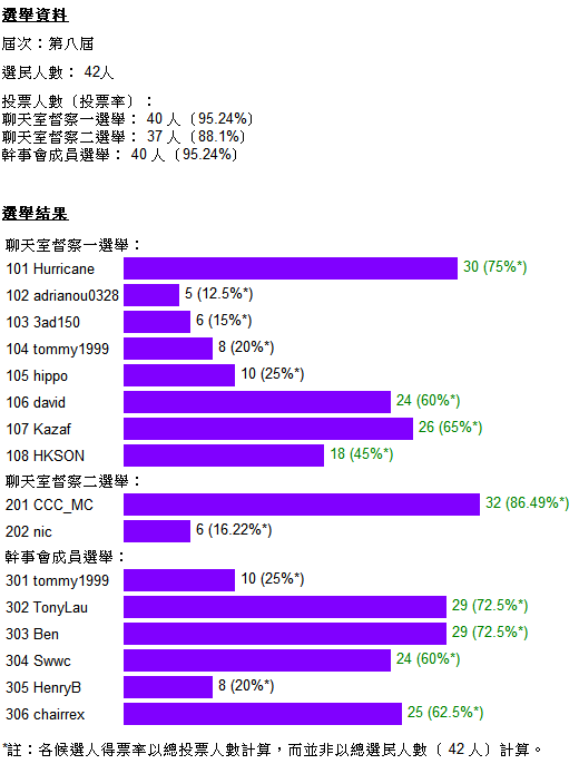 督察二選舉理應是二選一,但兩名候選人的總得票多於投票人數