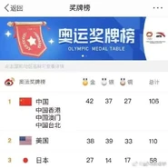 有香港網民發現中國內地新聞網站，將中國香港隊、中國澳門隊和中華台北隊的獎牌成績併入中國隊獎牌成績，令中國金牌數目排於第一。