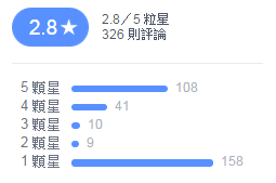 網民瘋狂劣評一粒星
