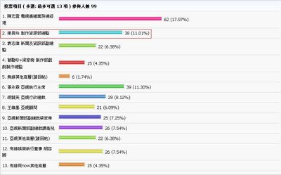 「我最想要佢落台o既電視台高層」選舉結果，樂易玲勇奪第三名。