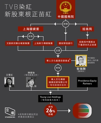 Cctvb red.png (227 KB) 《立場新聞》製圖,指tvb新股東黎瑞剛有中共官方背景