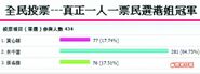 香港討論區的選舉，有超過六成網民選朱千雪奪冠。