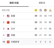 美國一共奪得39面金牌，僅以一面金牌之差坐上獎牌榜榜首。