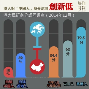 12月港大調查結果　（《熱血時報》製圖）