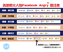 各地元首facebook頭像「心情回應」比較，梁振英「嬲嬲」數冠絕全球