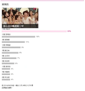 Misshk2014 yahoo poll.png (127 KB) 「Yahoo!娛樂投」顯示11號吳凱欣甚受網民歡迎,卻未能成為三甲供市民投選