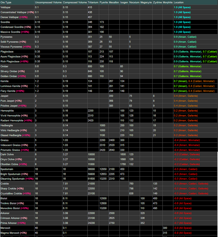 Online Ore Location Chart