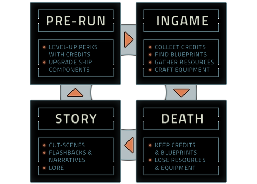 Gameplay diagram