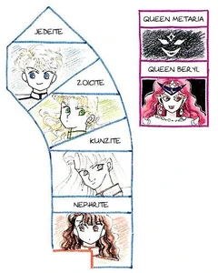 Known inhabitants and members of the Dark Kingdom (Negaverse).