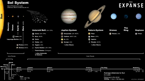 Position of the Ring in the Sol system