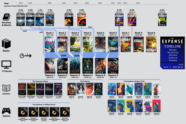 Timeline of Books/Novellas/Series/Comics/Games