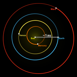 Astronimical unit