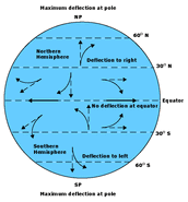 Depiction of the Coriolis Effect.