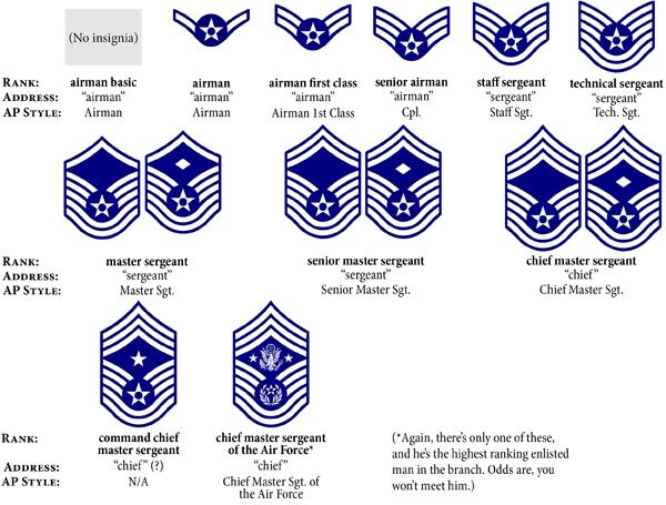 Air force ranks clearance