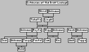 Ticholla Family Lineage