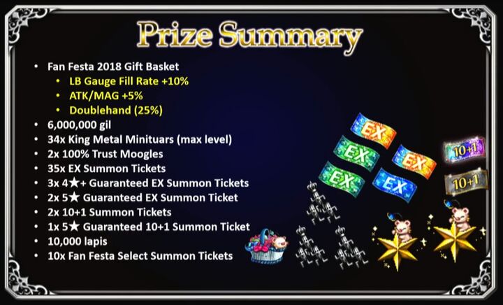 Fanfesta-Reward Summary