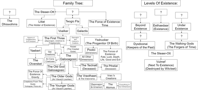 Family Tree and Existenceses.png