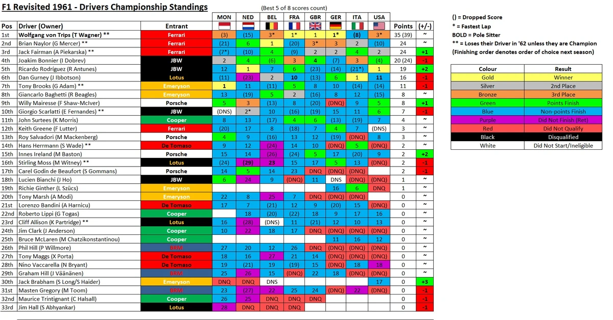 1961 Drivers Championship Standings | F1 Revisited Wiki | Fandom